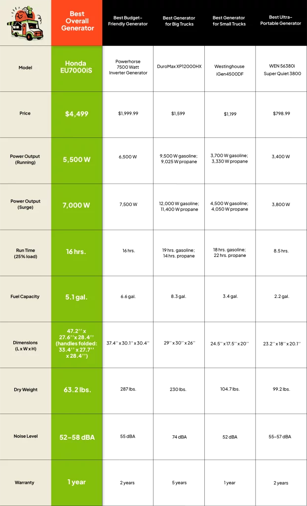 A chart containing five generator models and the specifications for each.