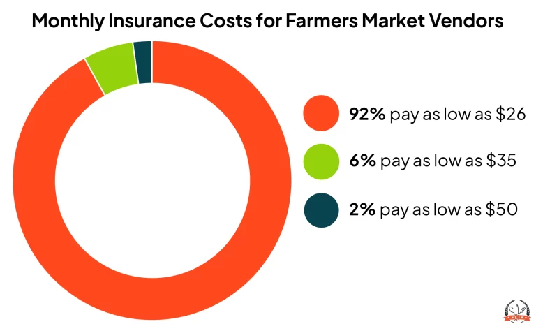 Monthly Insurance Costs for Farmers Market Vendor infographic.