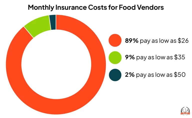 Monthly cost for food vendors.