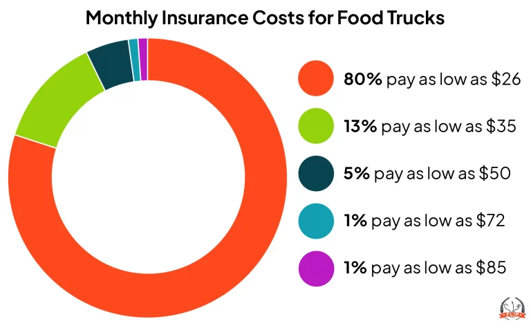 Monthly Insurance Costs for Food Trucks chart.