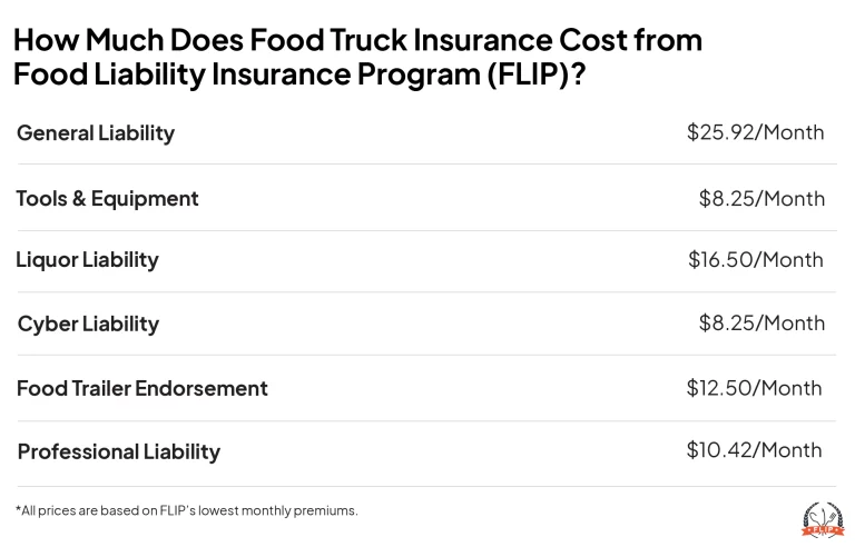 How Much Does Food Truck Insurance Cost from Food Liability Insurance Program (FLIP) chart.