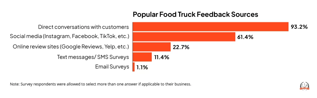 Food truck feedback sources.