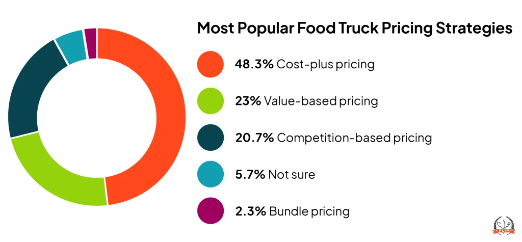 Most popular food truck pricing strategies infographic.