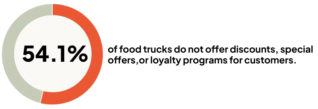54.1% of food trucks do not offer discounts, special offers, or loyalty programs for customers infographic.