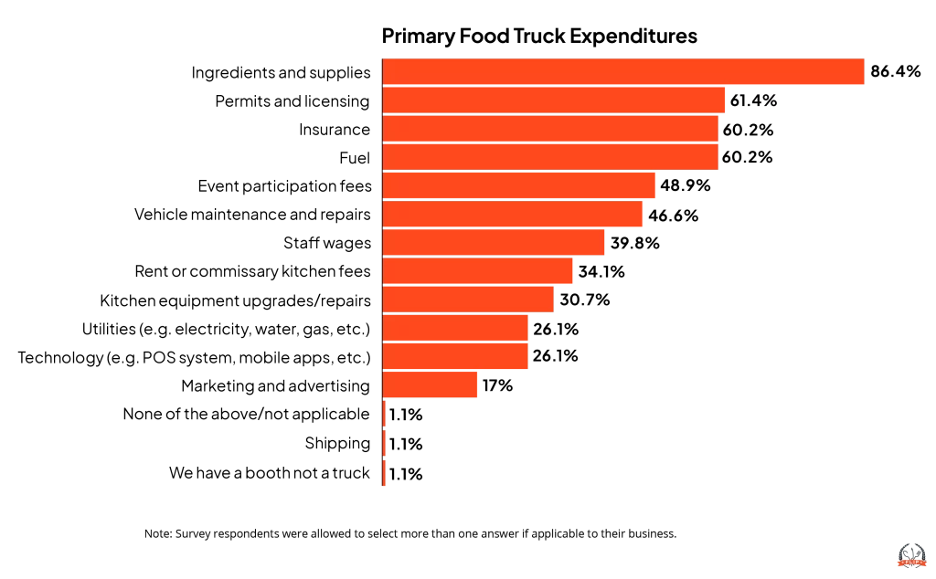 Primary Food Truck Expenditures infographic.