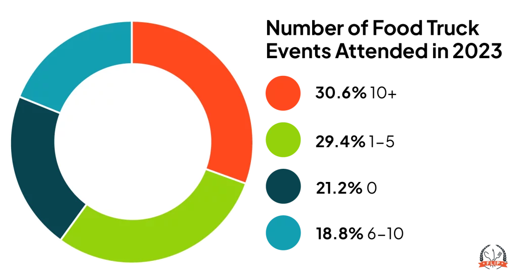 Number of Food Truck Events Attended in 2023