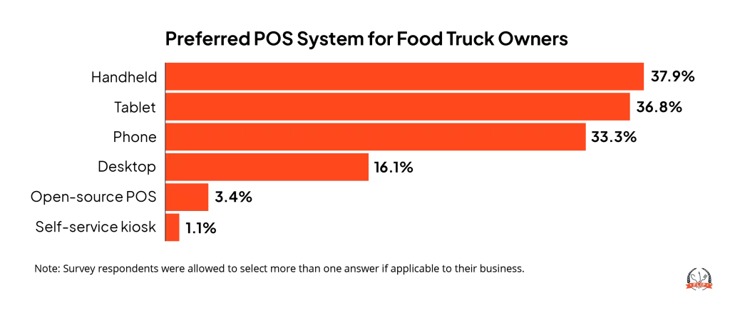 Preferred POS System for Food Truck Owners infographic.