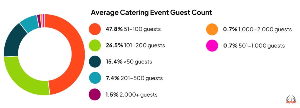 Average Catering Event Guest Count