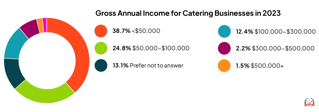 Gross annual income for catering businesses 2023.