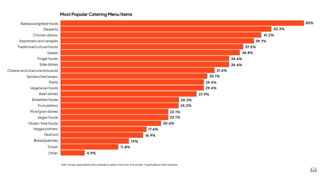 Most Popular Catering Menu Items infographic.