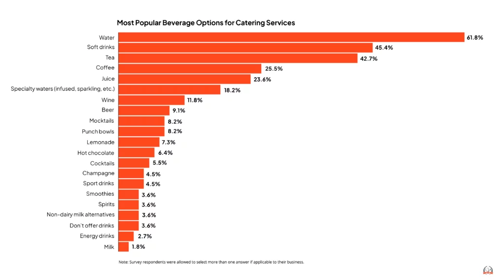 Most Popular Beverage Options for Catering Services infographic.