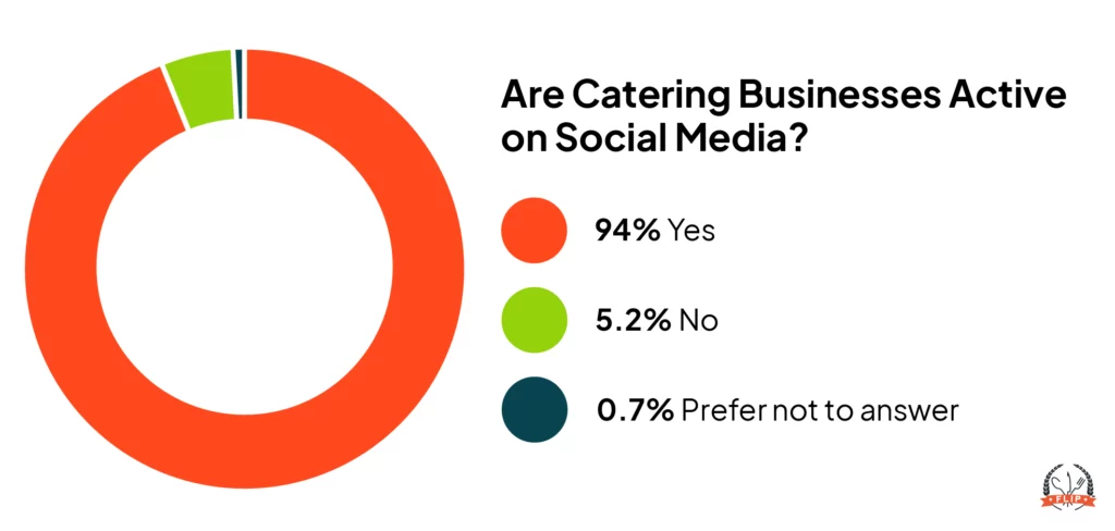 Are Catering Businesses Active on Social Media infographic.