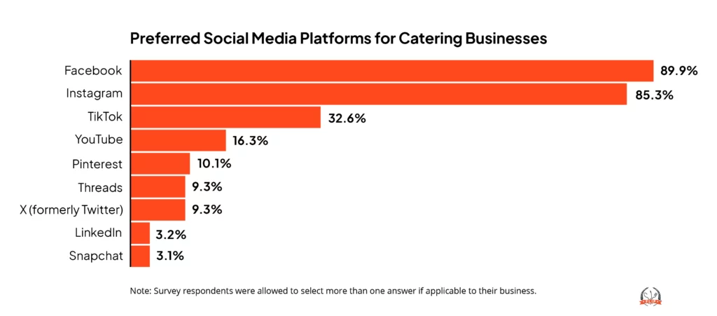 Preferred Social Media Platforms for Catering Businesses infographic