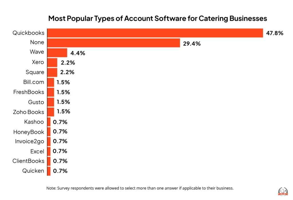 Most Popular Types of Booking Software for Catering Businesses