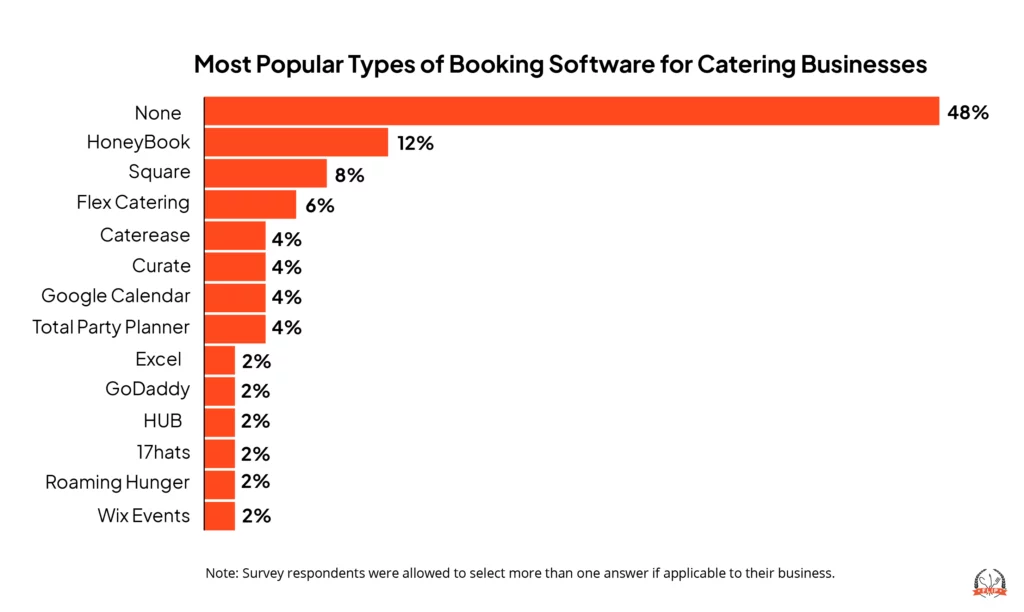 Most Popular Types of Booking Software for Catering Businesses