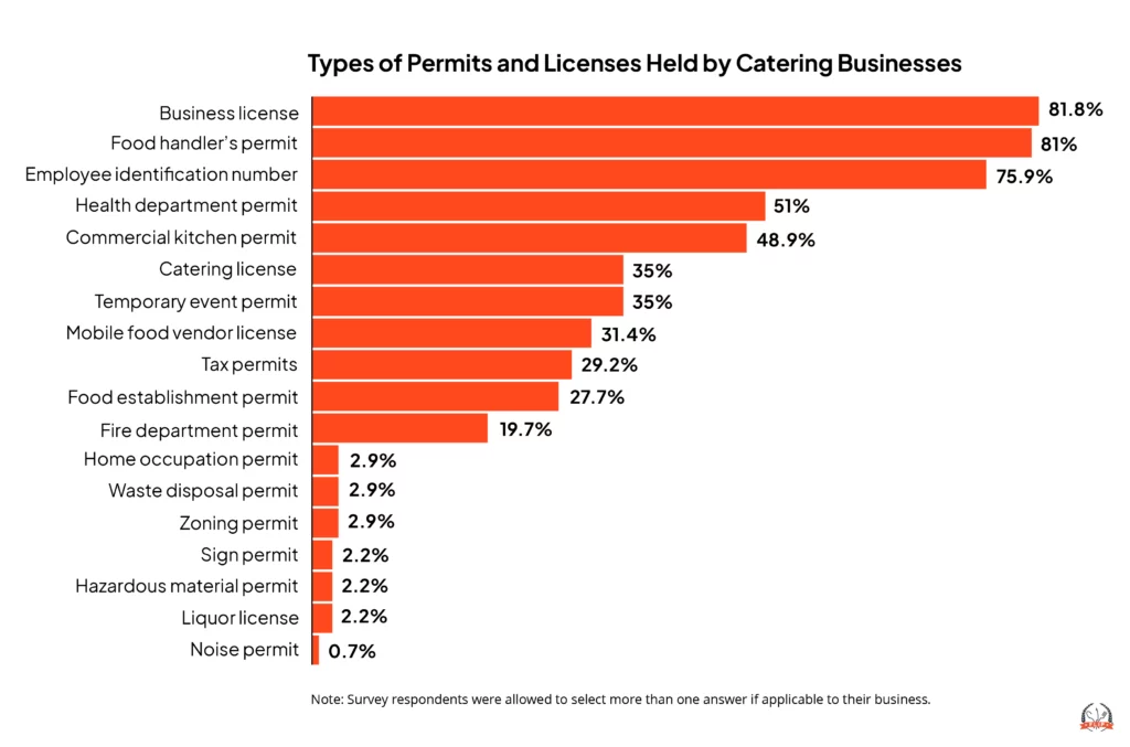 Types of permits and licenses held by catering businesses.