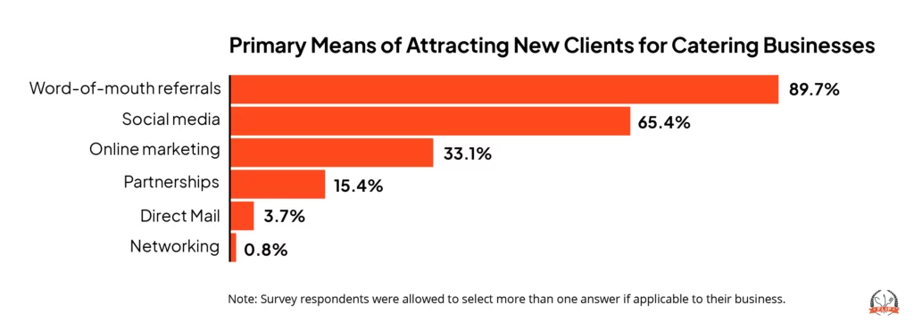 Primary means of attracting new clients for catering businesses infographic.